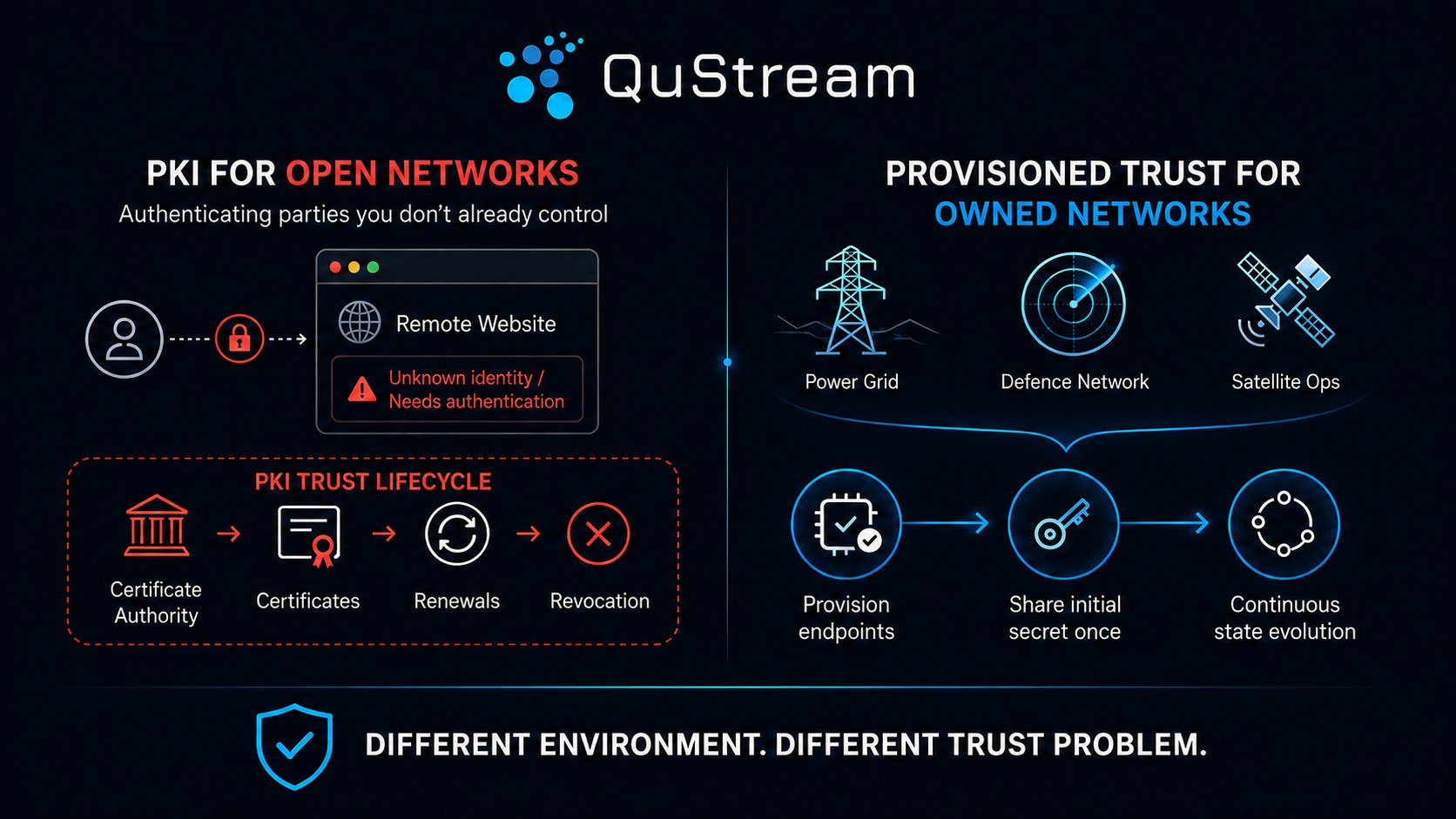 Diagram comparing PKI trust for open networks with provisioned trust for operator-owned power, defence and satellite networks
