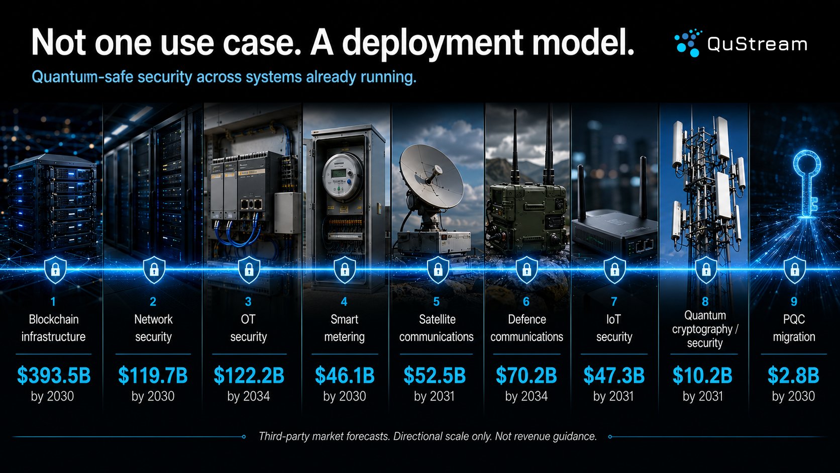 QuStream deployment-model graphic spanning blockchain infrastructure, network and OT security, metering, satellite and defence communications, IoT, quantum security and PQC migration